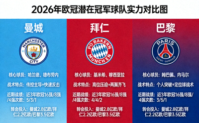 2026年欧冠潜在冠军球队曼城拜仁巴黎等实力对比图