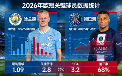 2026年欧冠赛事关键球员如哈兰德姆巴佩等数据统计