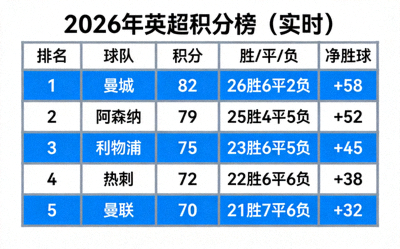 2026年英超积分榜实时数据可视化图表